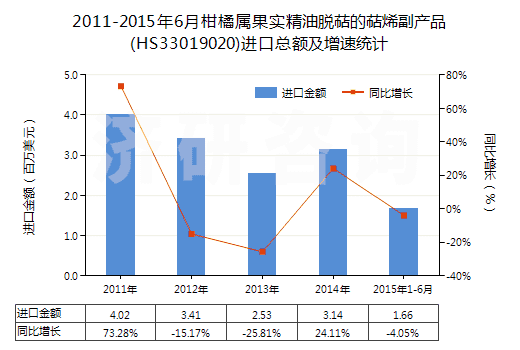 2011-2015年6月柑橘屬果實精油脫萜的萜烯副產(chǎn)品(HS33019020)進(jìn)口總額及增速統(tǒng)計